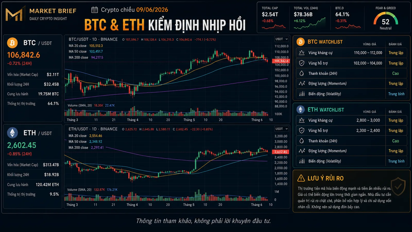 Crypto chiều 09/06/2026 BTC ETH - Infographic Finzone về nhịp hồi BTC và ETH chiều 09/06/2026