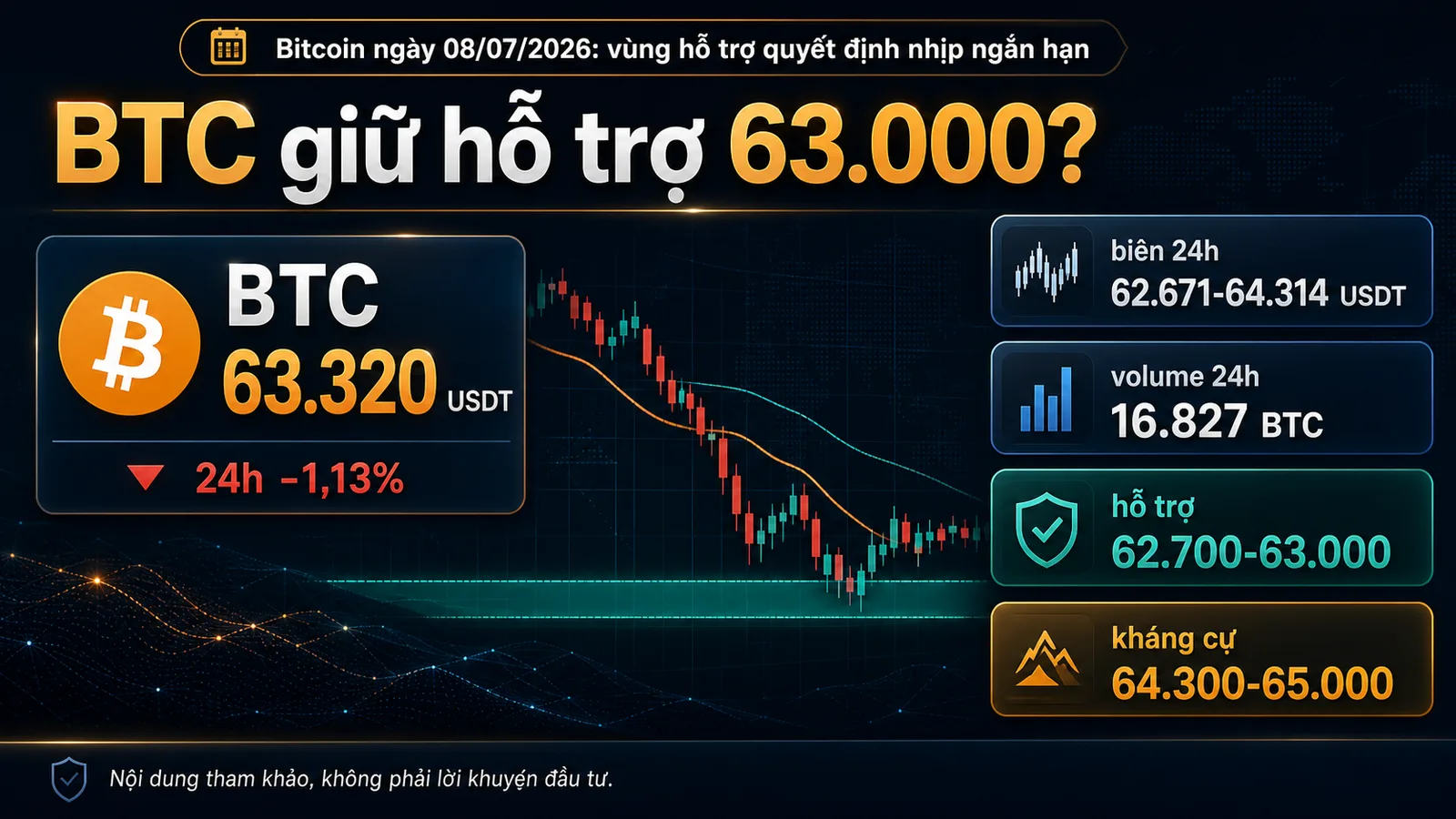 Infographic Bitcoin ngày 08/07/2026 vùng hỗ trợ BTC 63.000 USDT