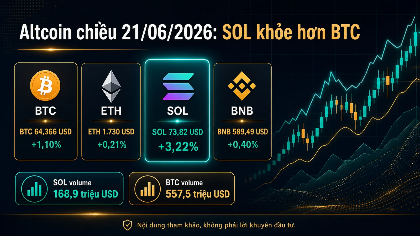 Infographic Altcoin chiều 21/06/2026 với BTC ETH SOL - Altcoin chiều 21/06/2026