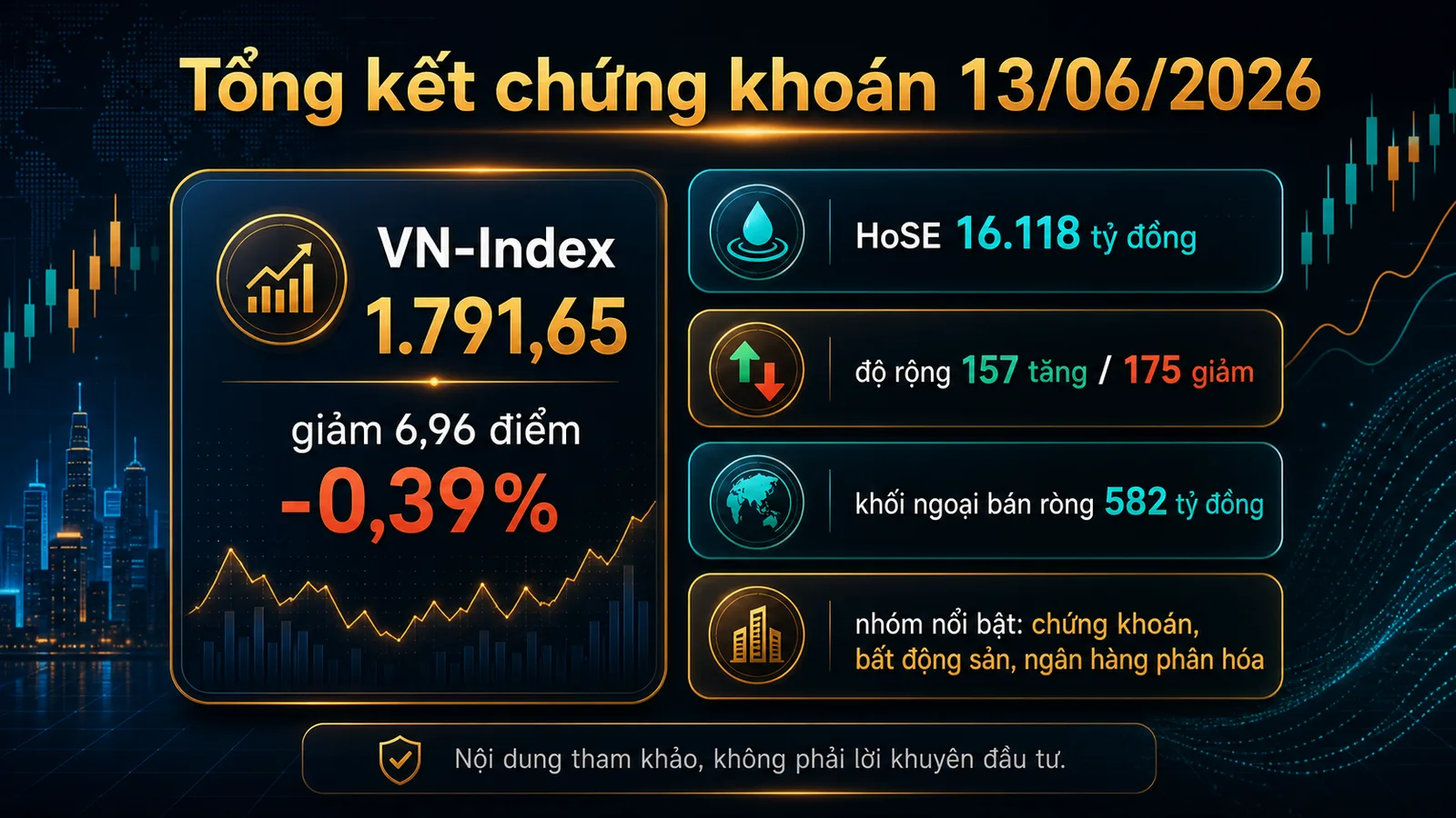 Infographic tổng kết chứng khoán 13/06/2026 VN-Index 1.791,65 điểm HoSE 16.118 tỷ đồng