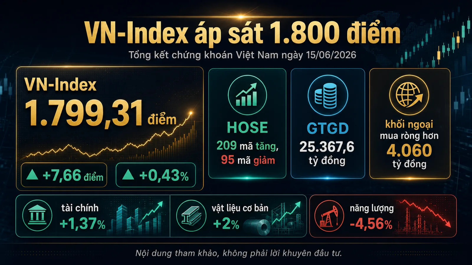 Infographic Tổng kết chứng khoán 15/06/2026 VN-Index 1,799.31 điểm thanh khoản 25,367.6 tỷ đồng