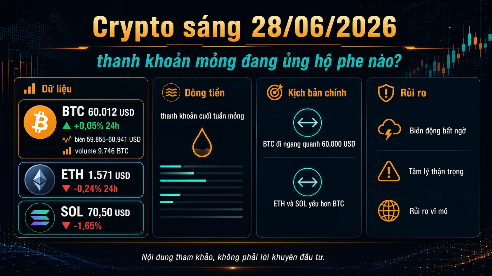 Crypto sáng 28/06/2026 dòng tiền spot và các mốc BTC ETH SOL