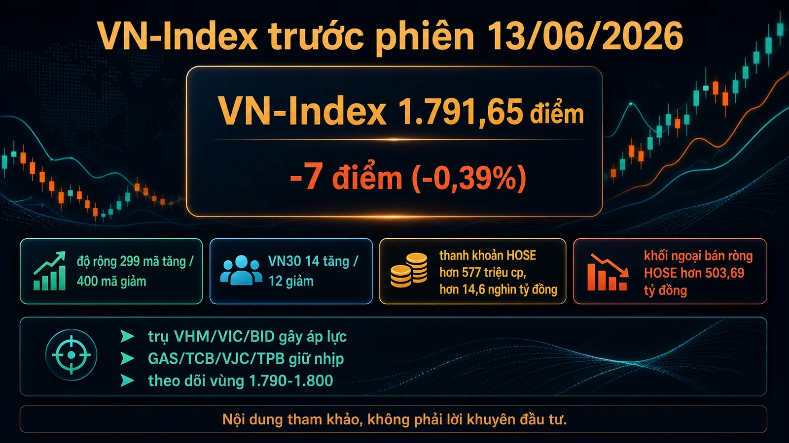 Infographic VN-Index trước phiên 13/06/2026 vùng 1.790-1.800 và độ rộng thị trường