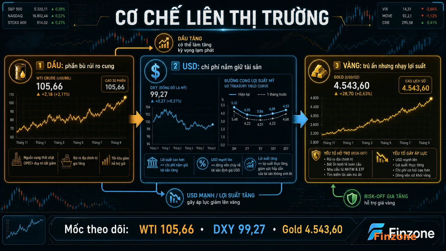 Cơ chế liên thị trường giữa dầu USD lợi suất và vàng