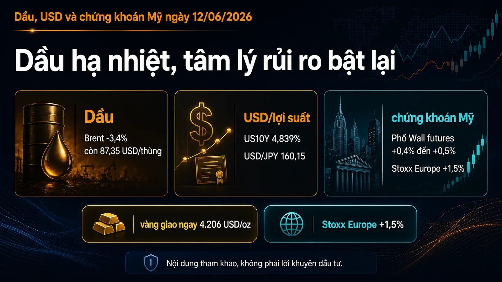 Infographic tâm lý rủi ro ngày 12/06/2026 với dầu Brent USD lợi suất và chứng khoán Mỹ