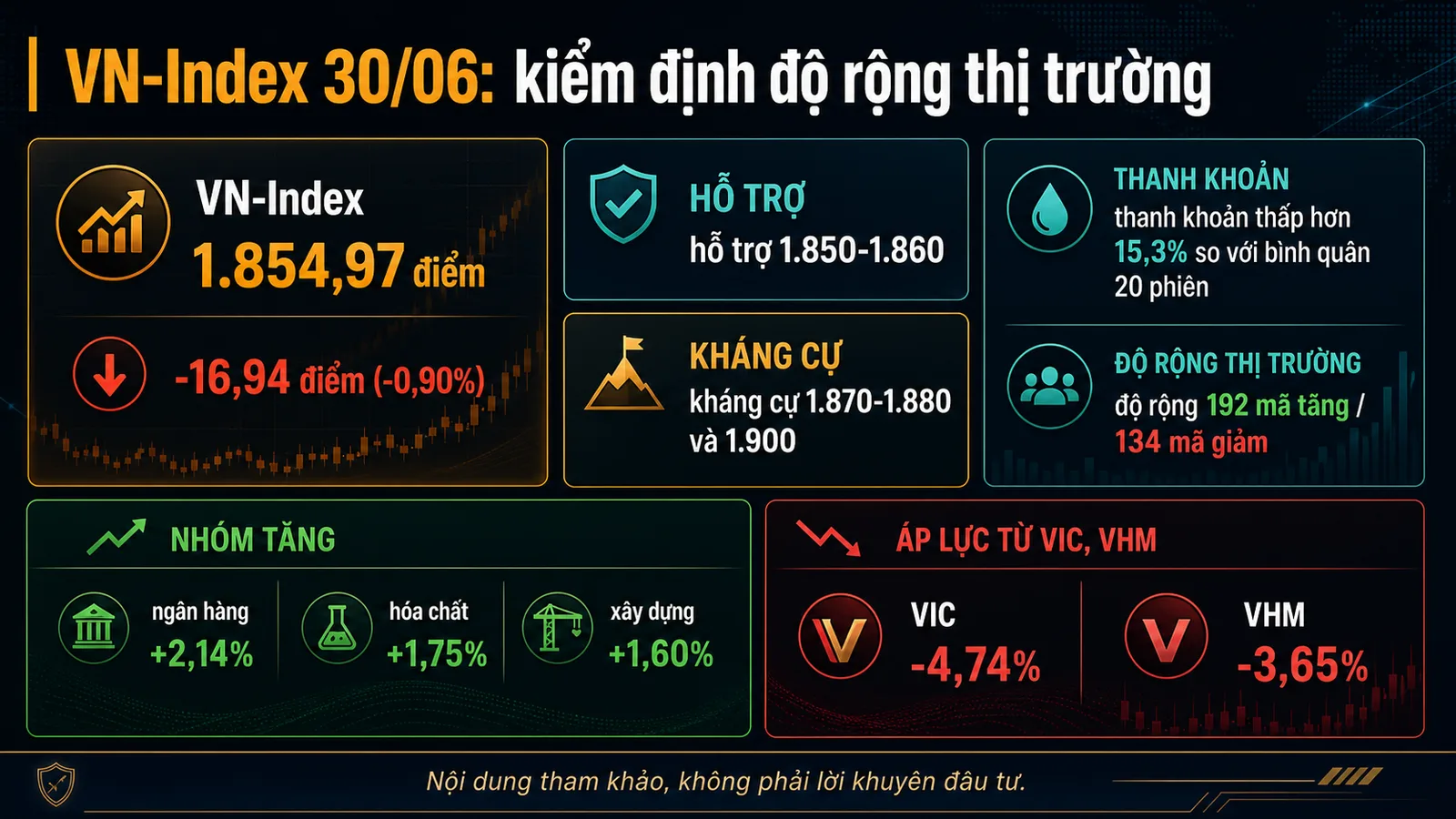 Infographic VN-Index trước phiên 30/06/2026 với dữ liệu VN-Index 1.854,97 điểm và vùng 1.850-1.860