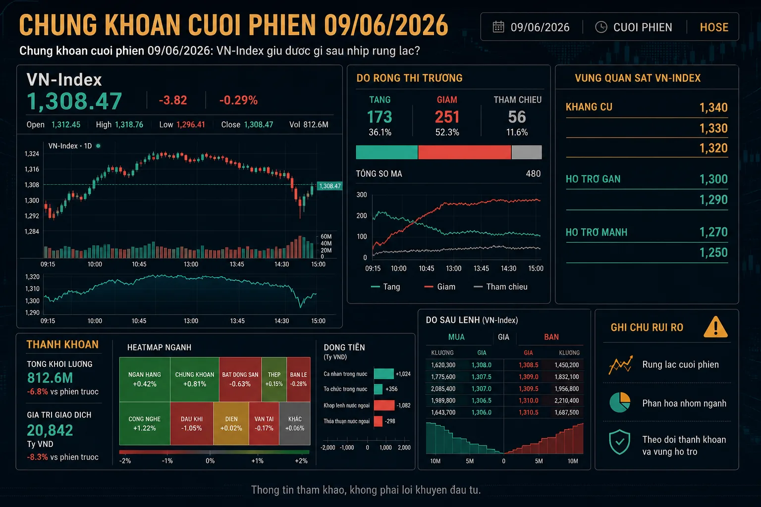 Infographic chứng khoán cuối phiên 09/06/2026