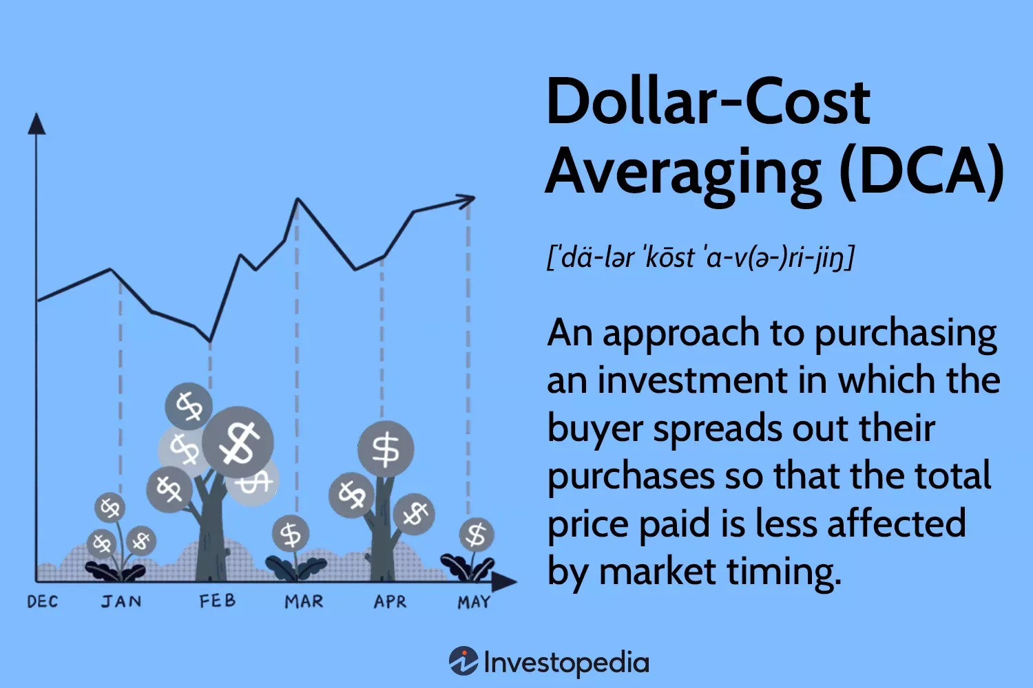 Minh họa dollar-cost averaging và nguyên tắc mua định kỳ - trung bình giá xuống