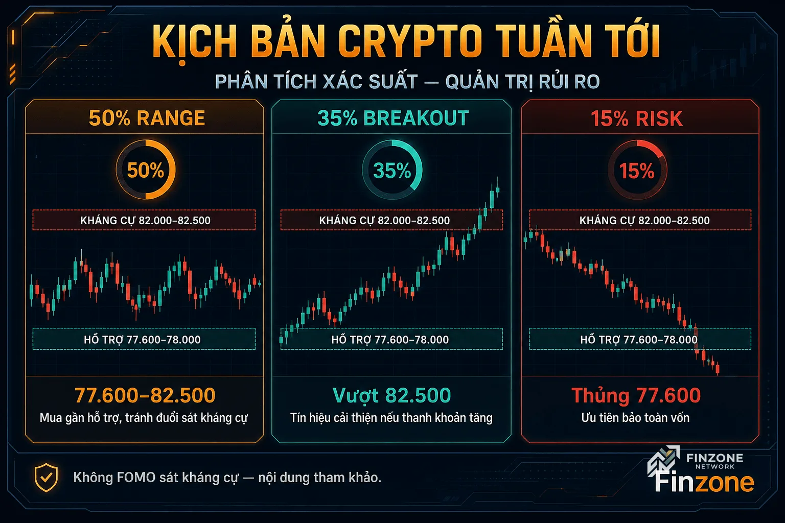 Finzone gen-img-gpt rich dashboard kịch bản crypto tuần tới range breakout risk