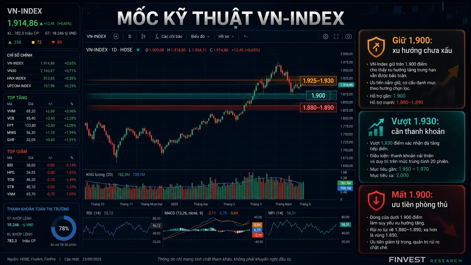 Mốc kỹ thuật VN-Index tuần tới