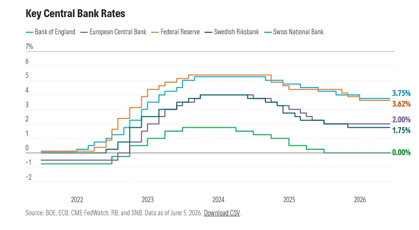 ECB và lạm phát Mỹ là tâm điểm lãi suất trong tuần 11/06/2026