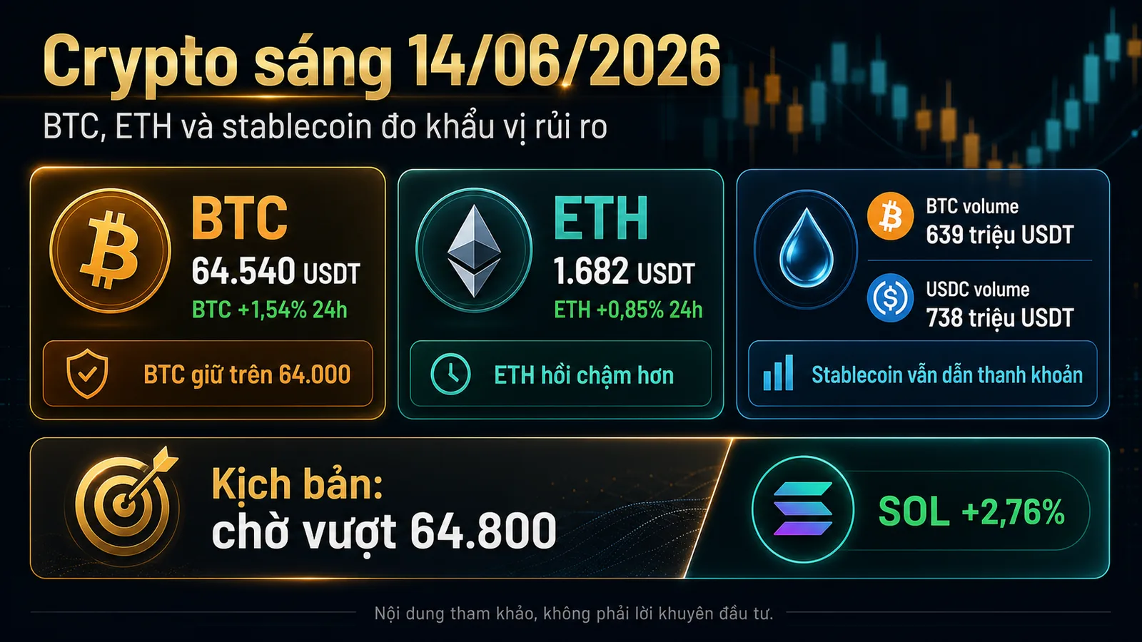 Infographic Crypto sáng 14/06/2026 BTC 64,540 USDT ETH 1,682 USDT USDC thanh khoản