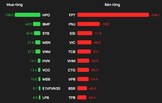 VN-Index 15/07/2026 - Giao dịch khối ngoại trong phiên 15/07