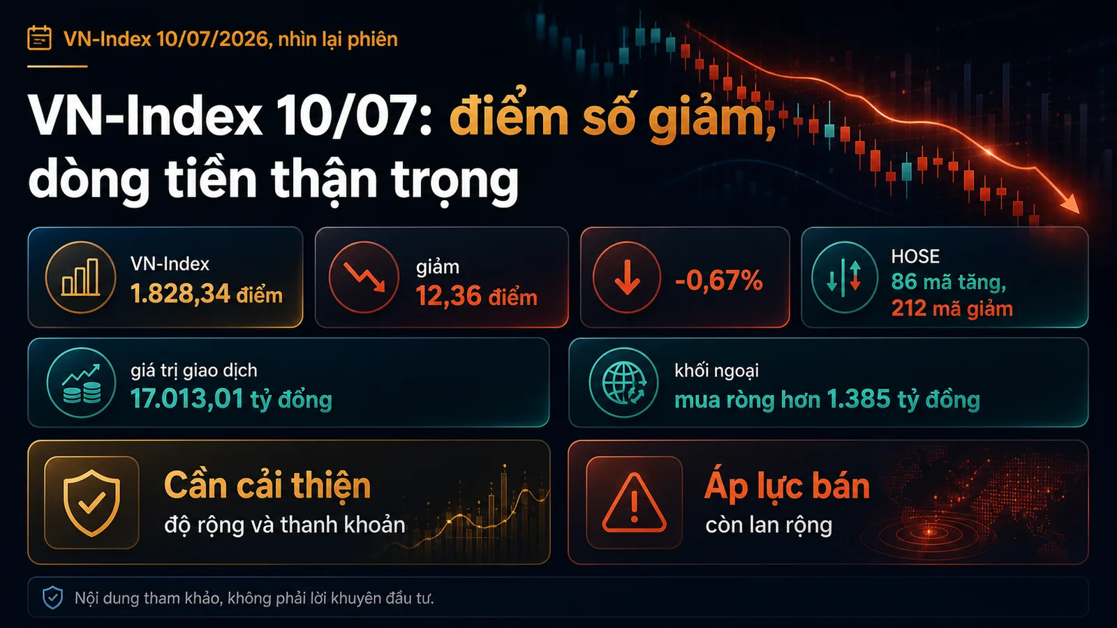 VN-Index ngày 10/07/2026: thanh khoản, độ rộng và khối ngoại