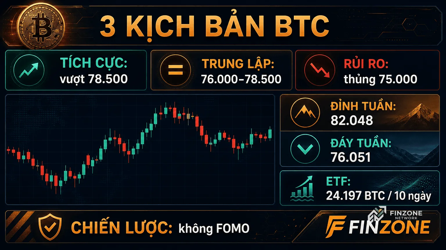 Kịch bản BTC vượt 78.500 đi ngang 76.000 78.500 rủi ro dưới 75.000 ETF 24.197 BTC