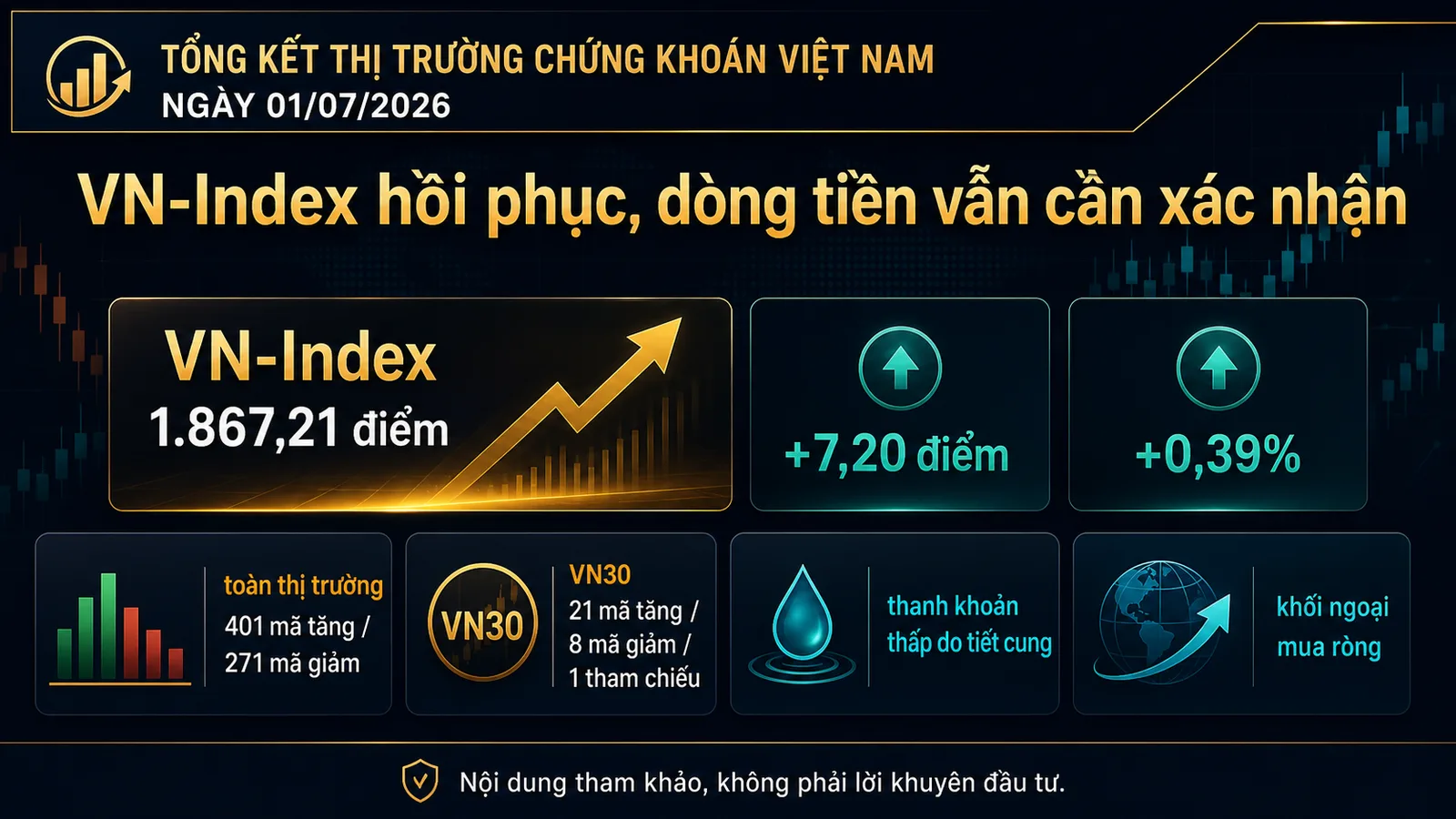 Infographic tổng kết thị trường 01/07/2026 VN-Index hồi phục và dòng tiền cần xác nhận