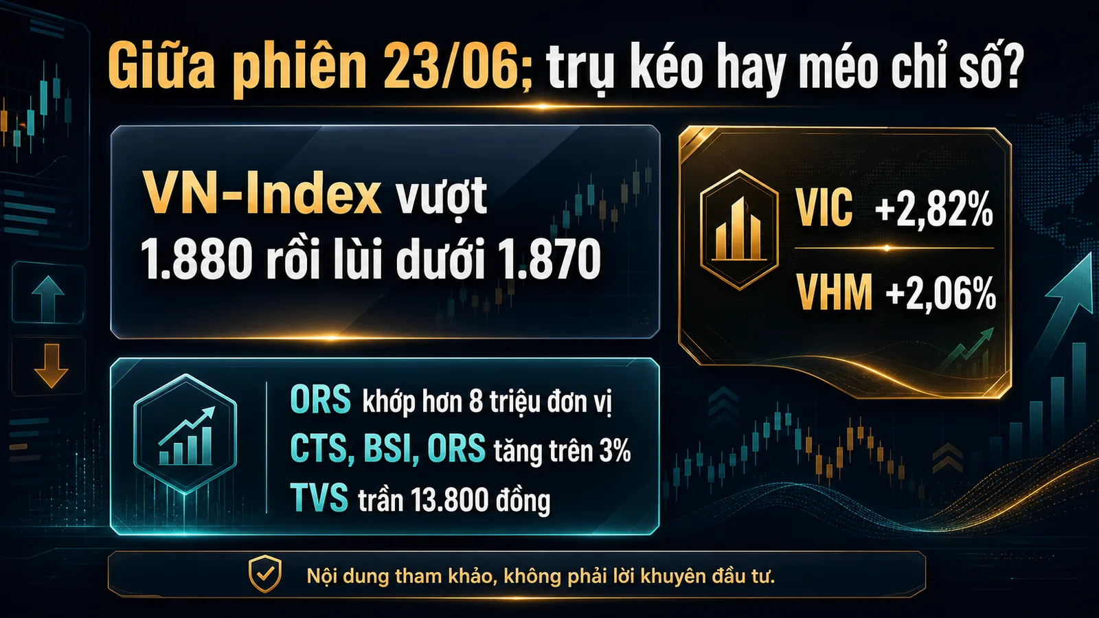 Infographic cập nhật giữa phiên 23/06/2026 về cổ phiếu trụ và VN-Index