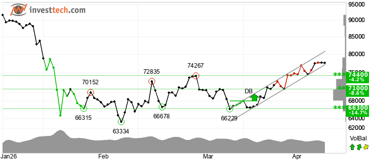 Bitcoin giữ hỗ trợ 77.1k trong phiên giao dịch