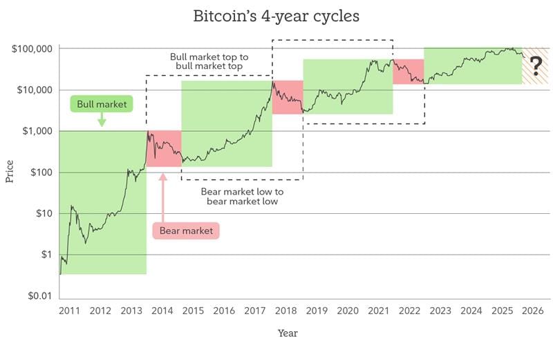 Cấu trúc thị trường crypto thay đổi trước khi vào chu kỳ mới