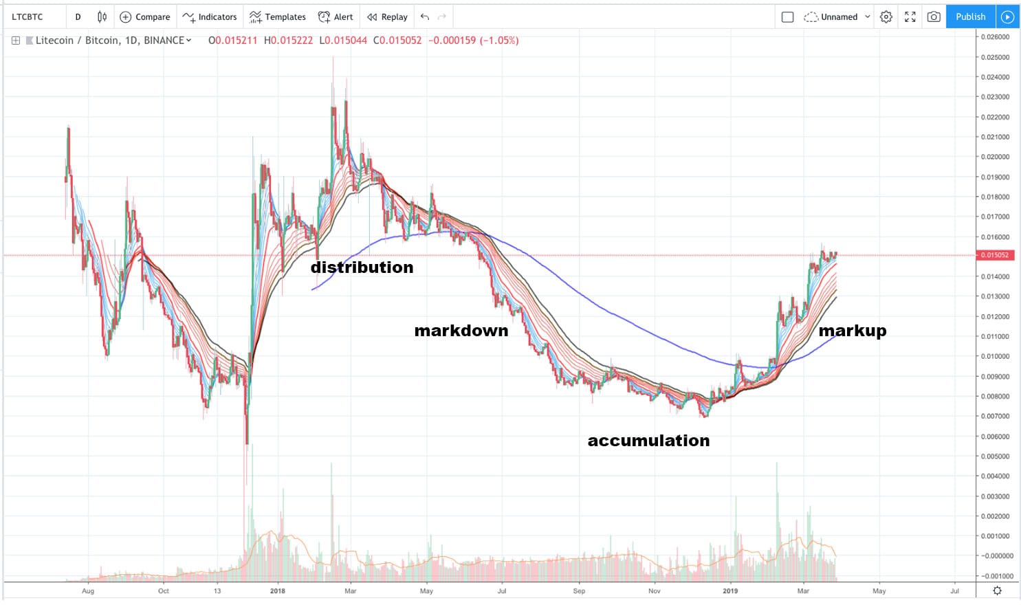 Bitcoin dẫn dắt và altcoin xác nhận xu hướng crypto