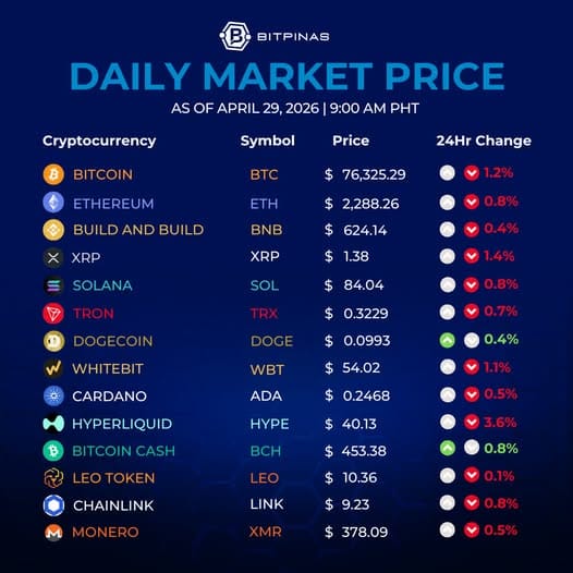 Crypto ngày 29/04/2026: BTC giữ 76k, ETH hồi khỏe hơn
