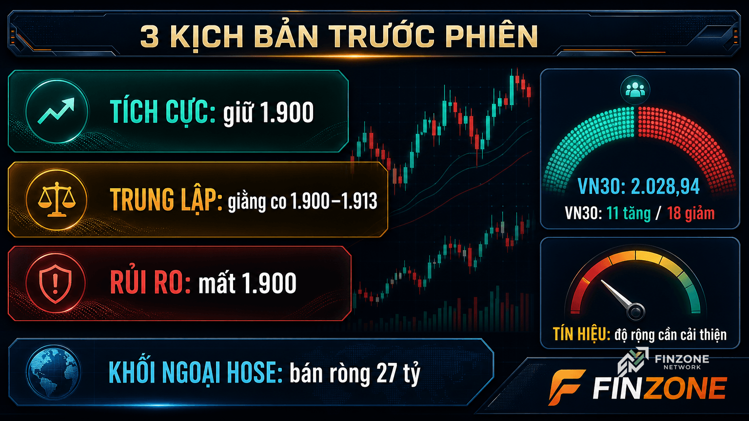Dashboard kịch bản VN30 2.028,94 khối ngoại HOSE bán ròng 27 tỷ