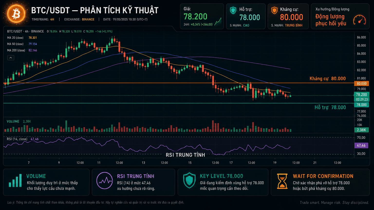 BTC/USDT — phân tích kỹ thuật