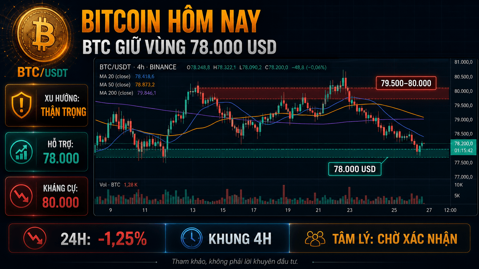 Bitcoin hôm nay: BTC giữ vùng 78.000 USD