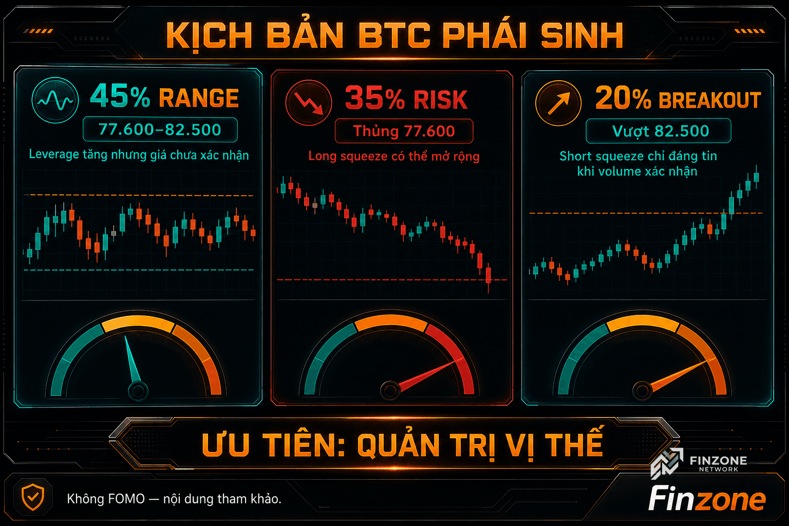 Finzone gen-img-gpt rich dashboard kịch bản BTC phái sinh range risk breakout