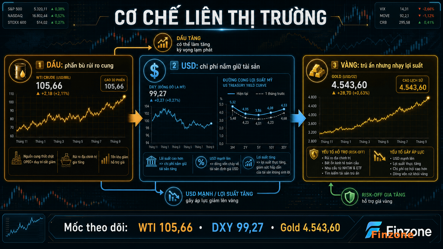 Cơ chế liên thị trường giữa dầu USD lợi suất và vàng