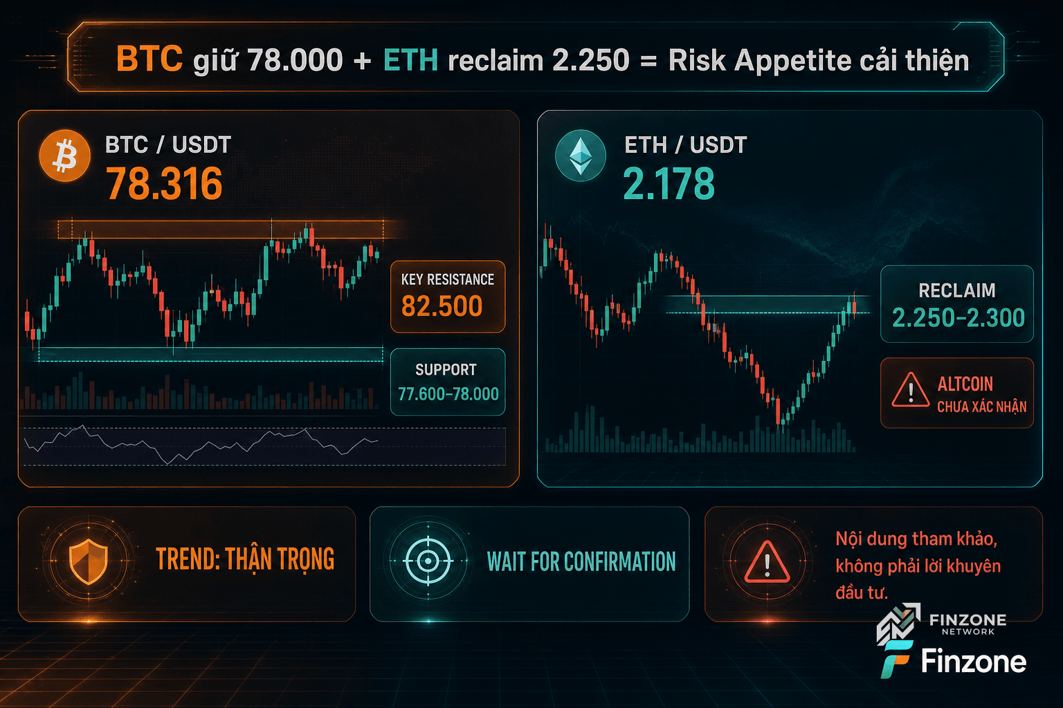 Finzone gen-img-gpt rich dashboard xác nhận BTC ETH risk appetite