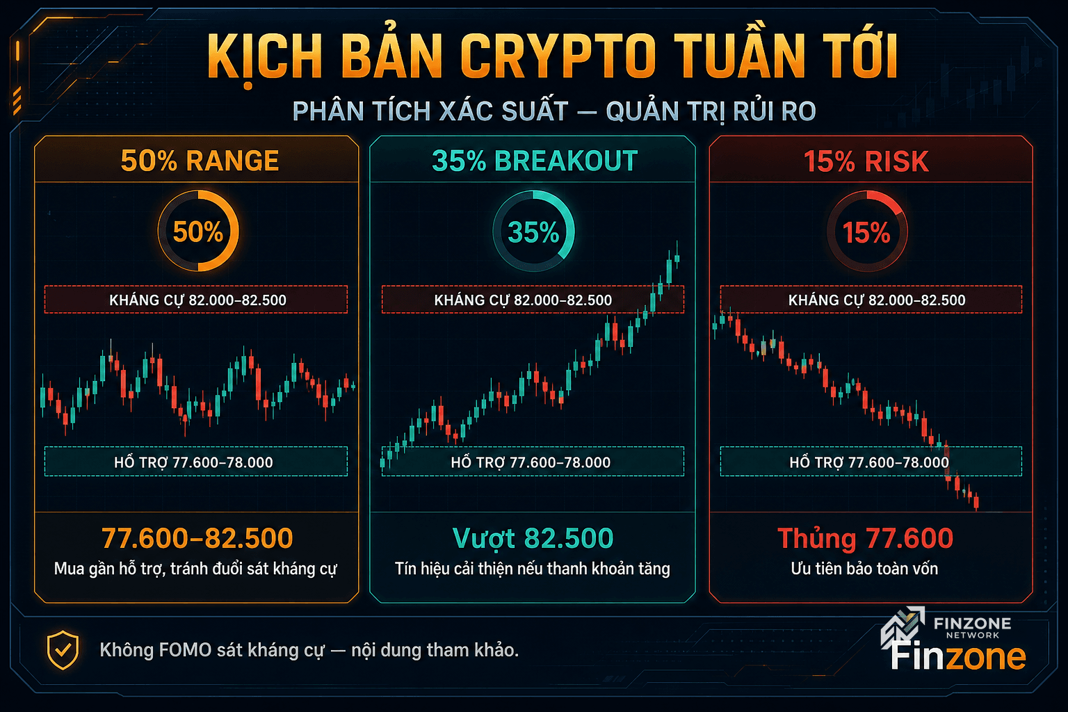 Finzone gen-img-gpt rich dashboard kịch bản crypto tuần tới range breakout risk