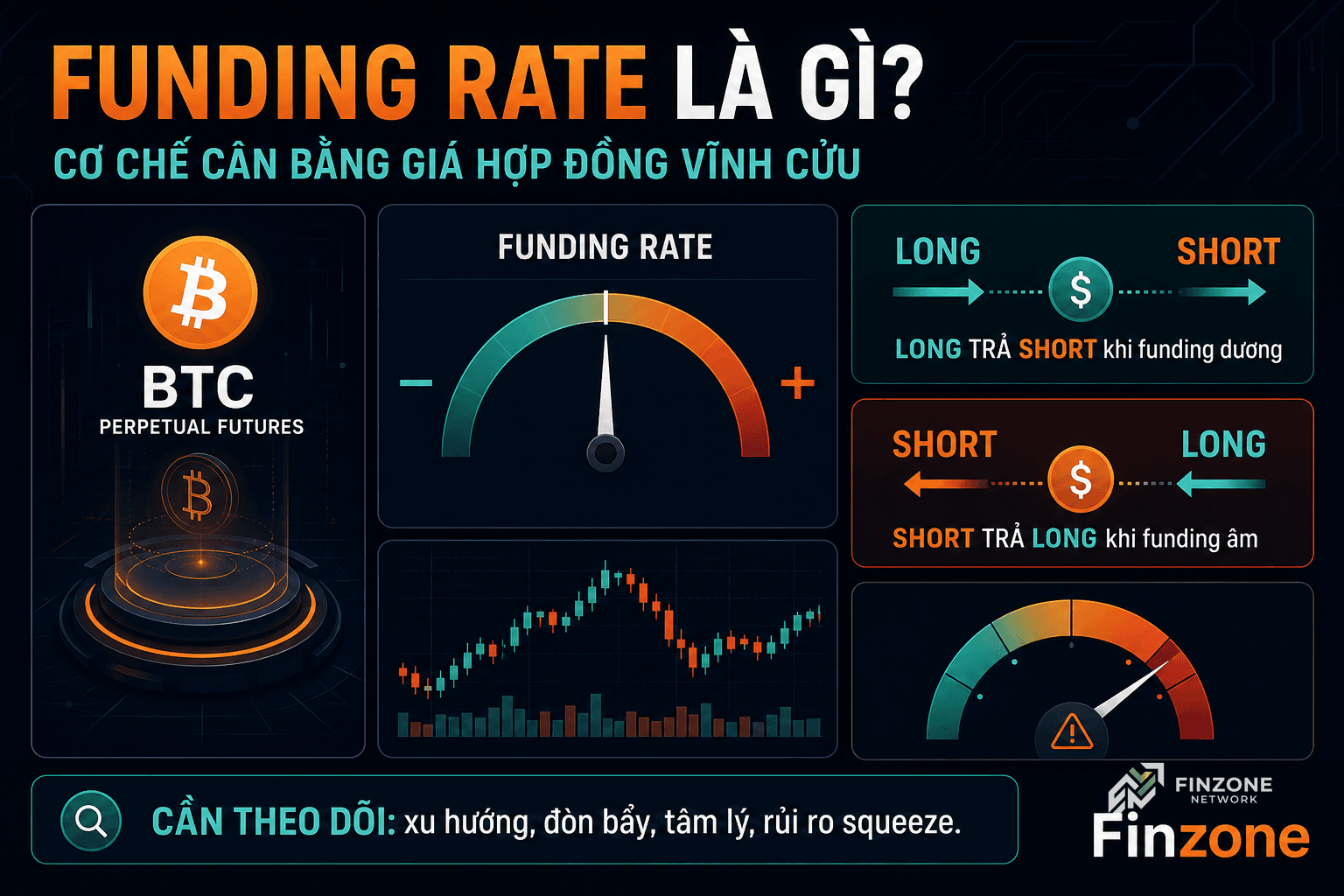 Funding rate là gì dashboard giáo dục Finzone về hợp đồng vĩnh cửu crypto