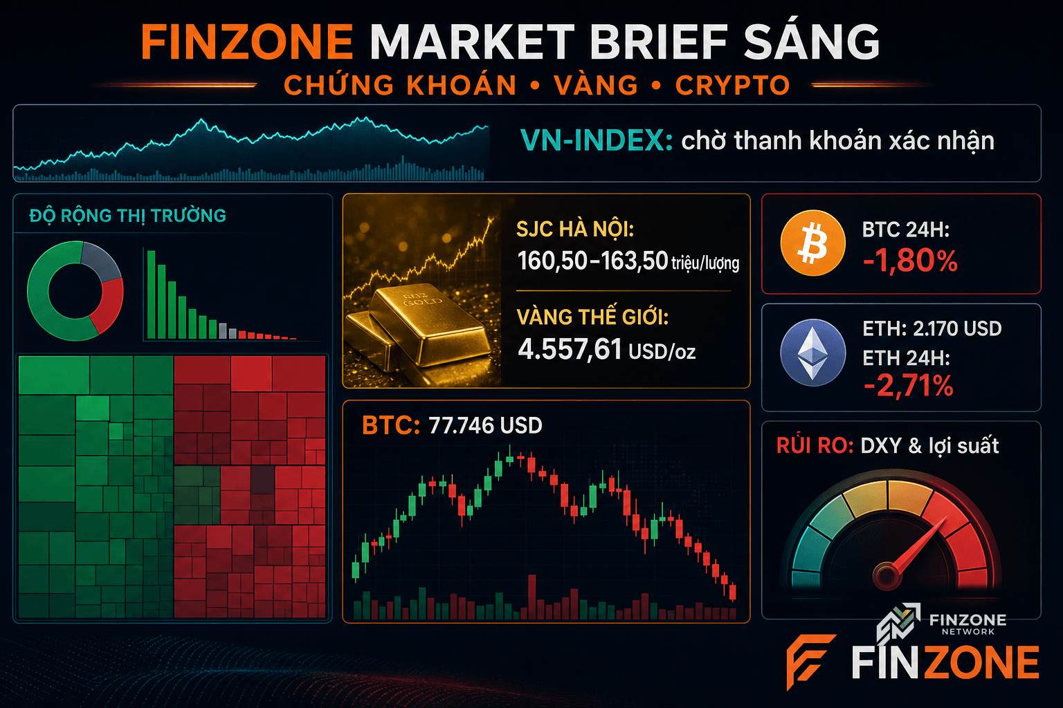 Finzone Market Brief sáng với VN-Index vàng SJC Bitcoin Ethereum dữ liệu đã kiểm
