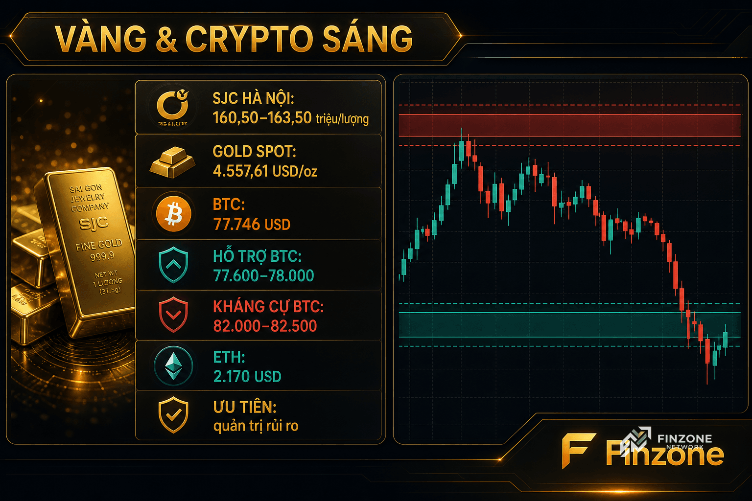 Finzone dashboard vàng và crypto với SJC Hà Nội vàng thế giới BTC ETH