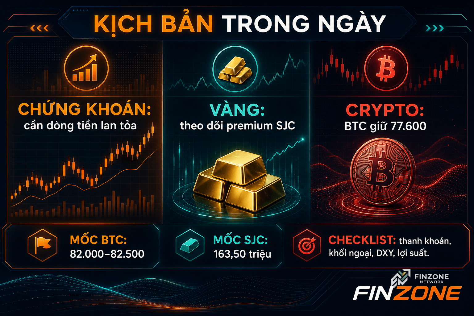 Finzone dashboard kịch bản trong ngày chứng khoán vàng crypto