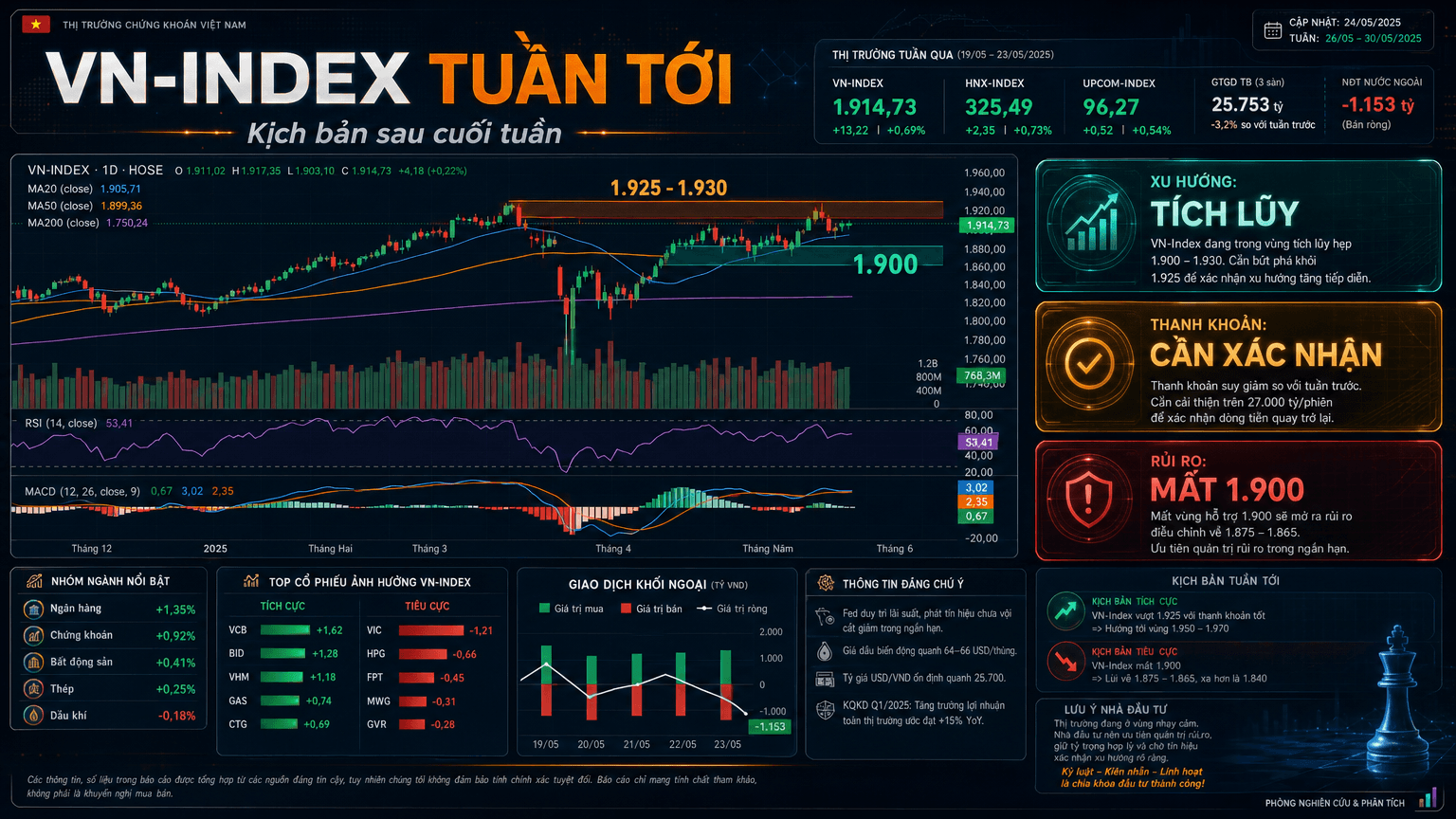 VN-Index tuần tới: kịch bản sau cuối tuần