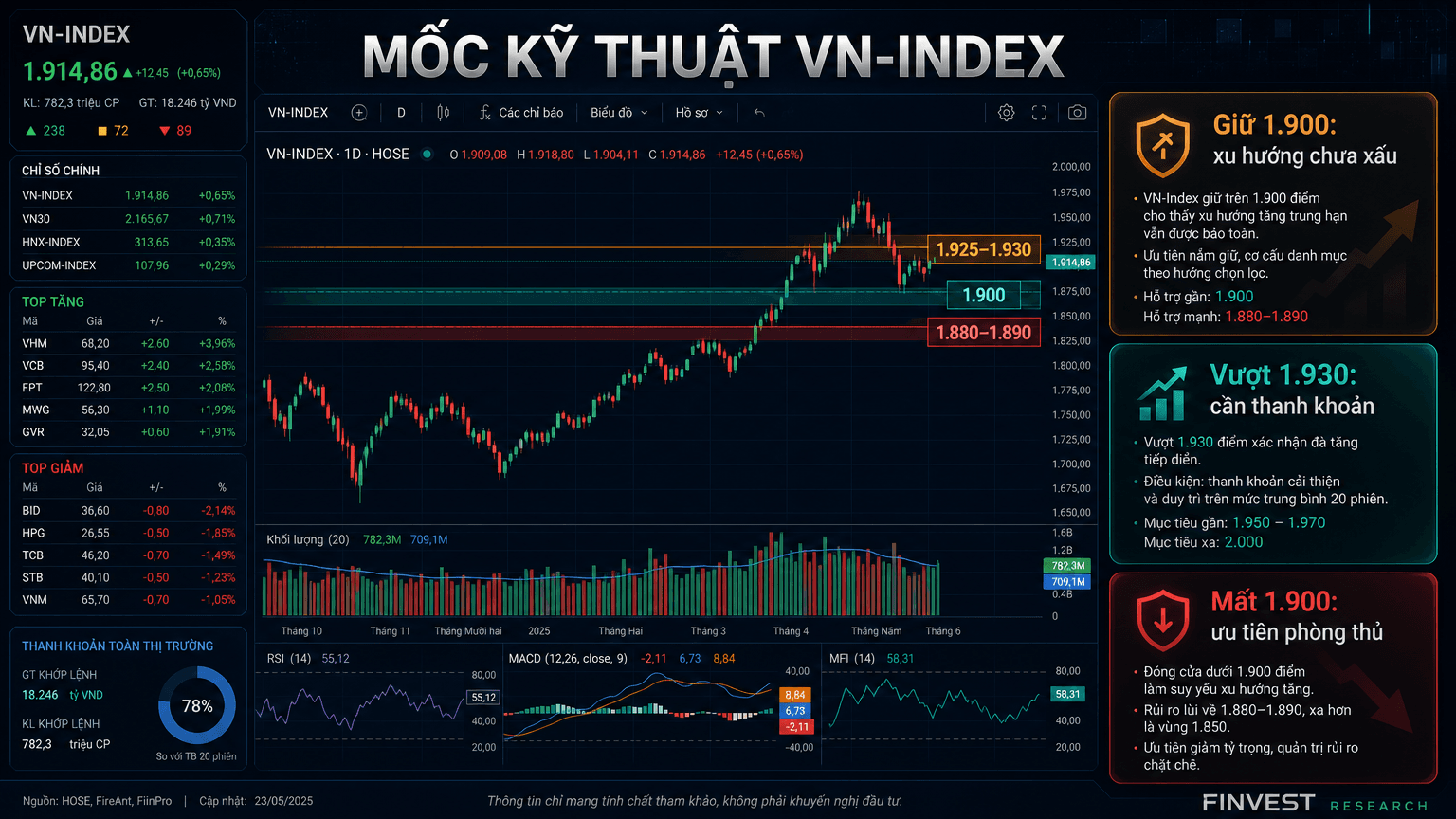 Mốc kỹ thuật VN-Index tuần tới