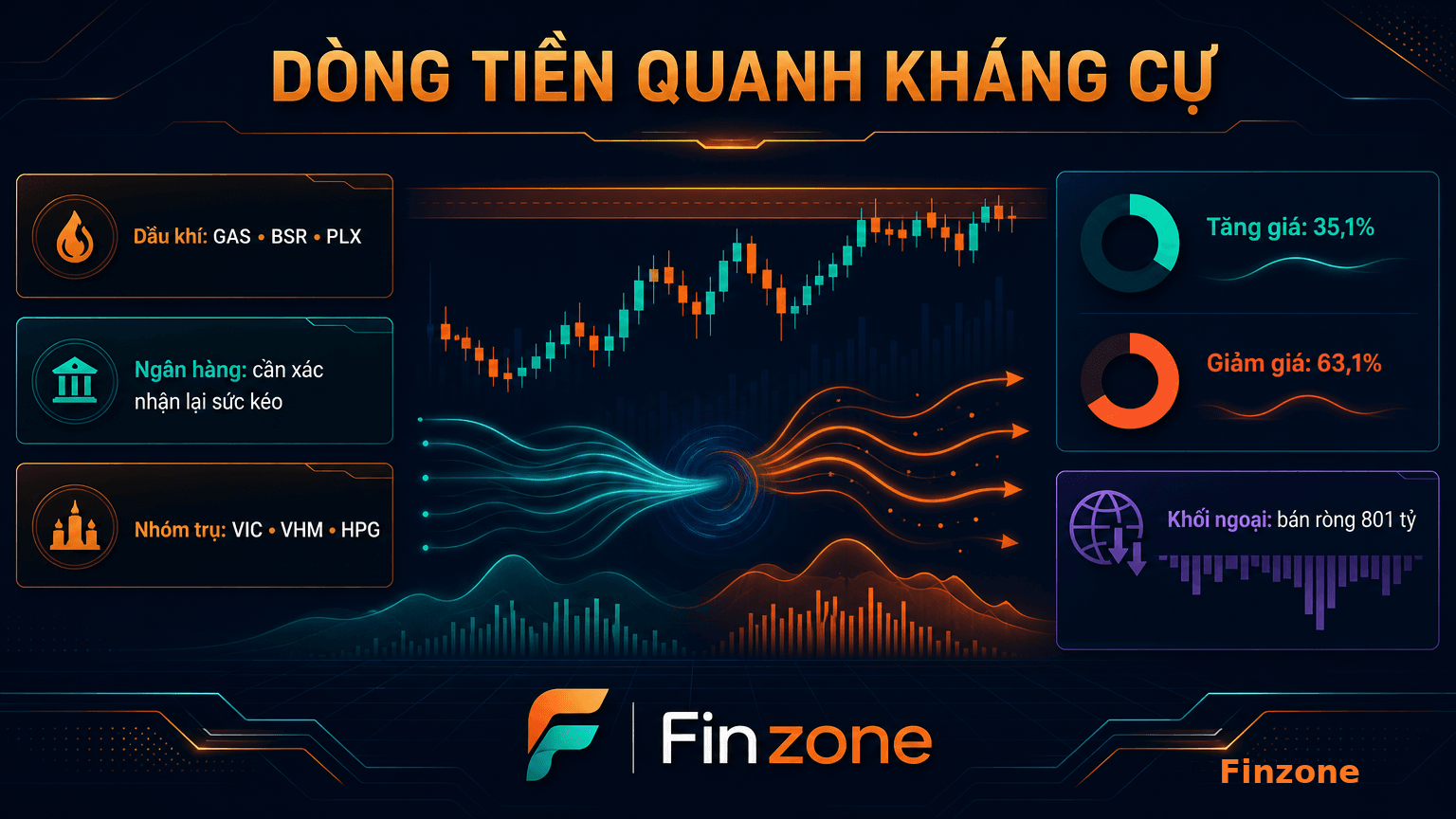 Dòng tiền luân chuyển ở dầu khí ngân hàng và nhóm trụ