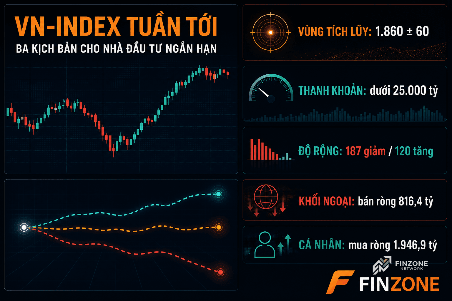 VN-Index tuần tới dashboard ba kịch bản cho nhà đầu tư ngắn hạn